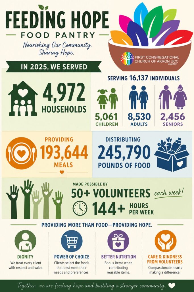 2025 Food Pantry Statistics